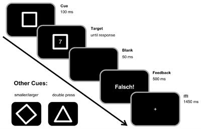 Self-Regulatory Capacities Are Depleted in a Domain-Specific Manner
